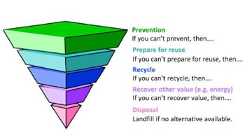 The waste hierarchy prioritises waste prevention